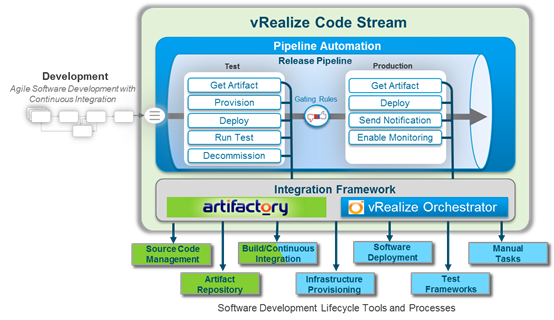 vRealize Code Stream Continous Delivery Automation