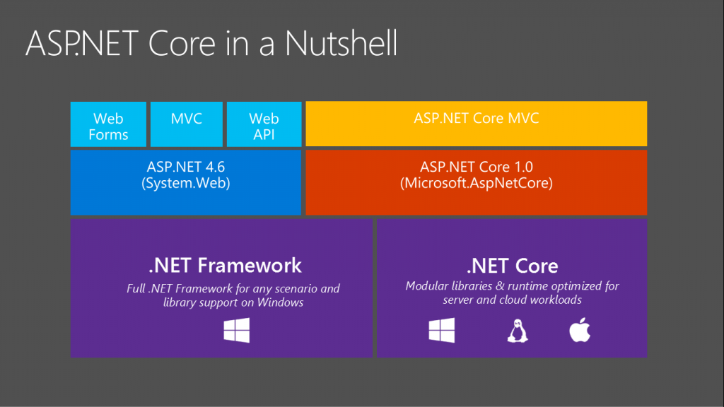ASP.NET Core in a Nutshell
